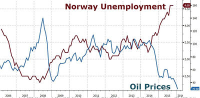 Norway Unemployment
